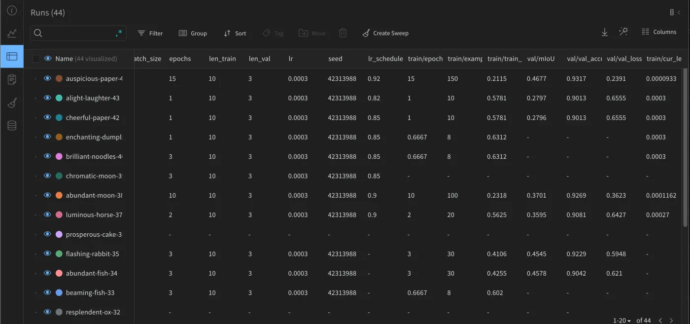 wandb.ai/alcazar90/cell-segmentation W&B project, summary table