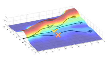 Simulated trajectories levine slides